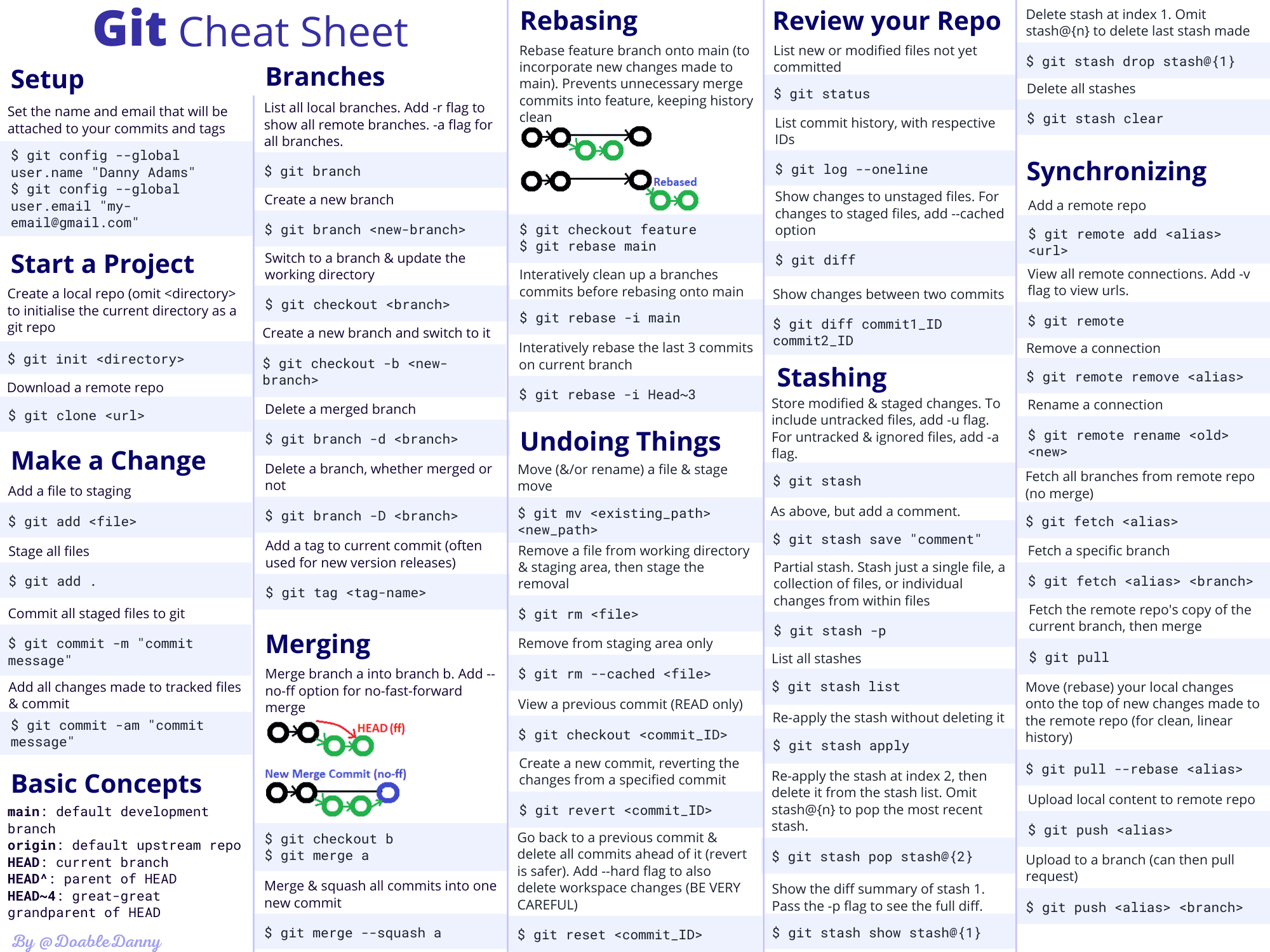 Git Cheat Sheet Poster