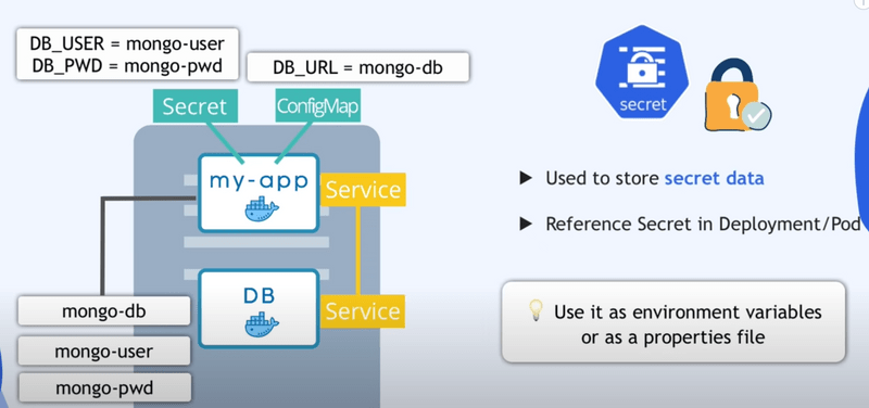 config map and secret components