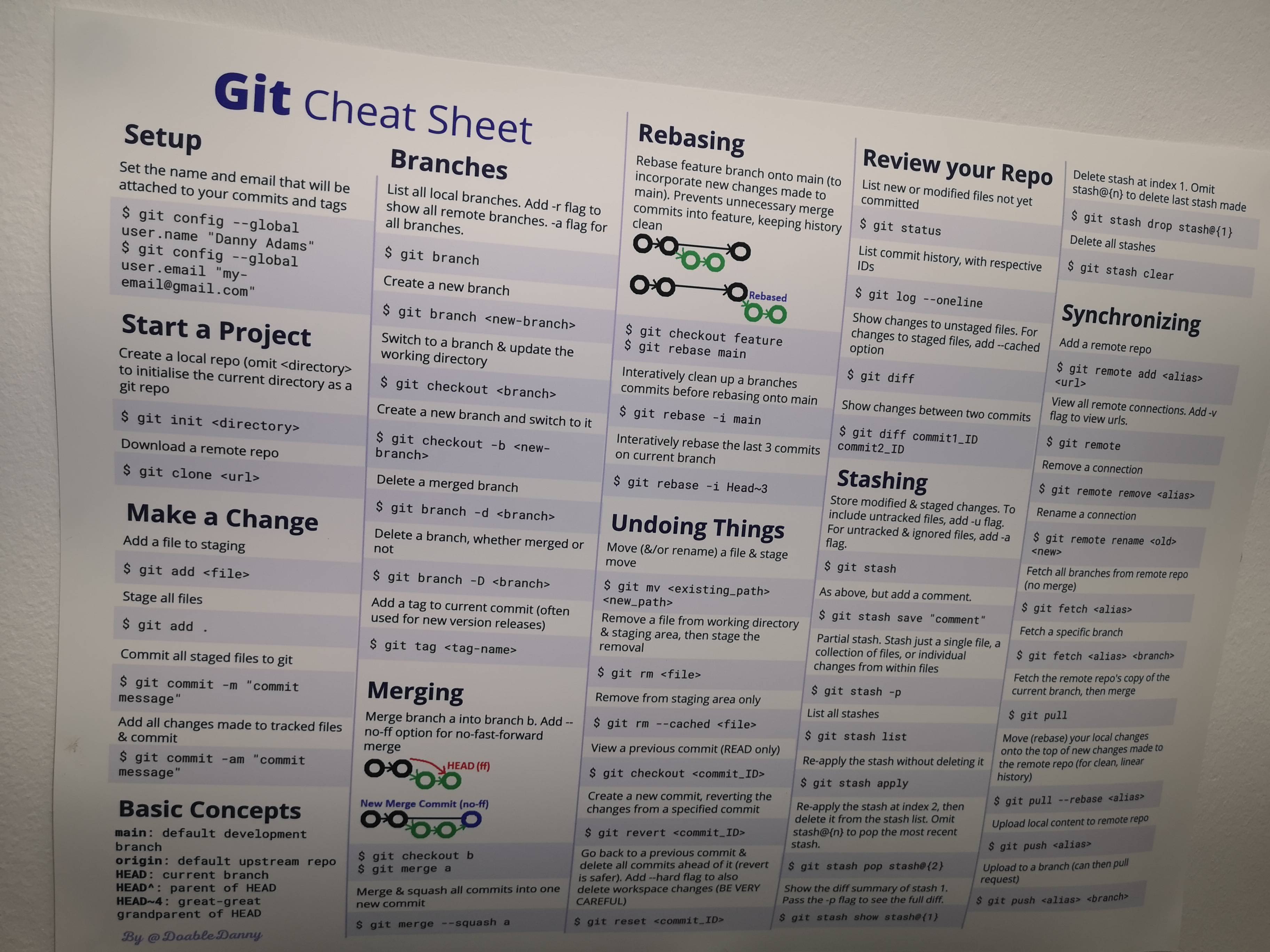 Git Cheat Sheet Poster