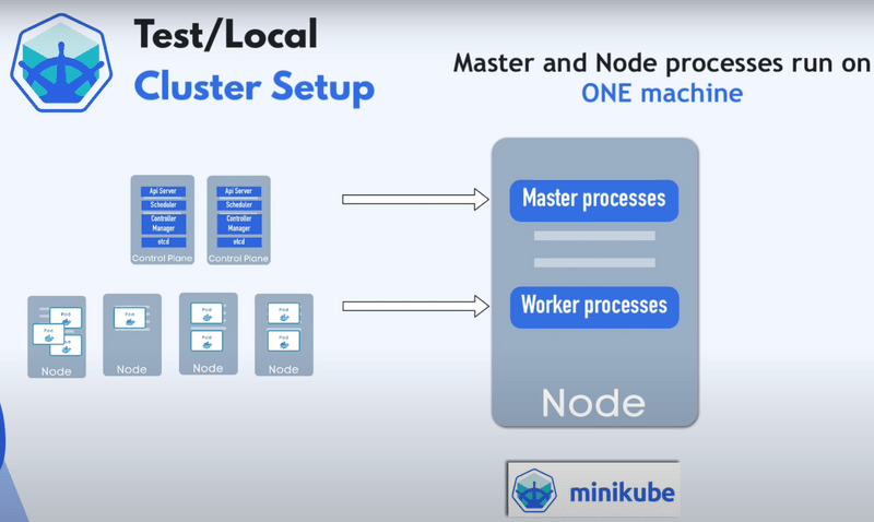 local cluster setup